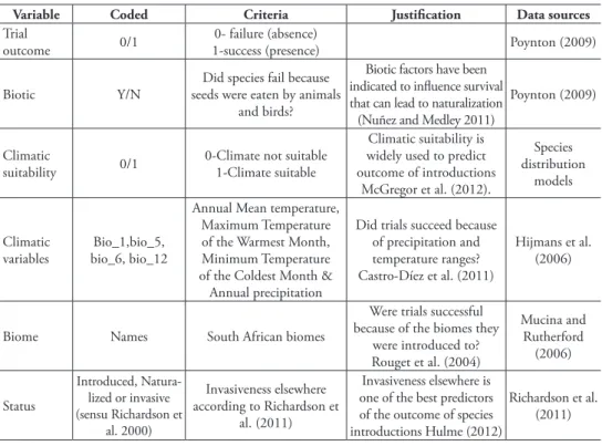 table 2. Variables used to quantify why some forestry trials of Acacia species in southern Africa suc- suc-ceeded while others failed.