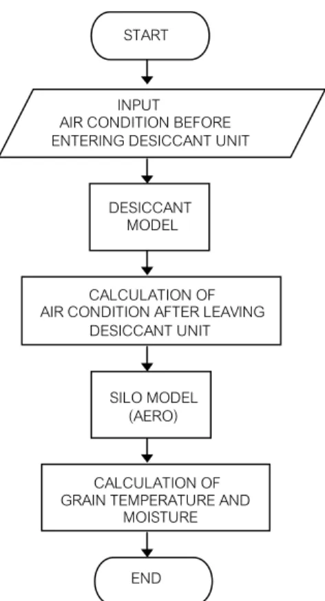 Figure 3.  Calculation flowchart of the simulation program 