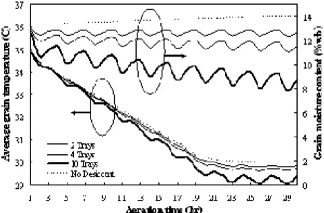 Figure  4.  Effect of desiccant tray on temperature and moisture content of grain 