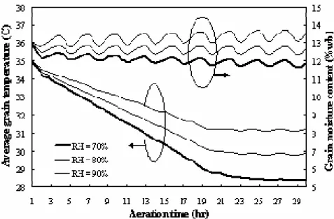 Figure 6.  Effect of inlet air humidity on average temperature and moisture content of grain 