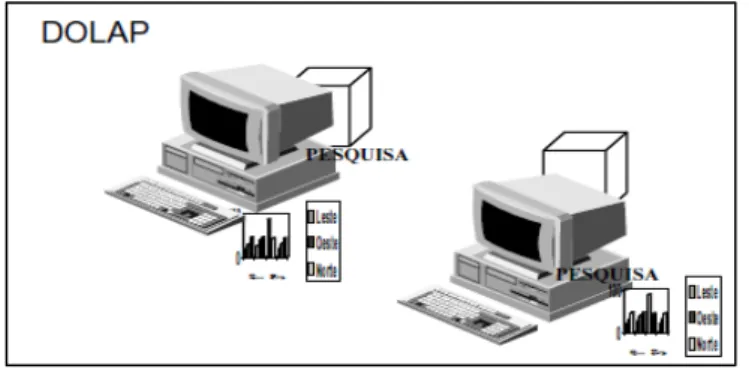Figura 3 - Exemplo de DOLAP  Fonte: (Companhia dos módulos, 2008) 