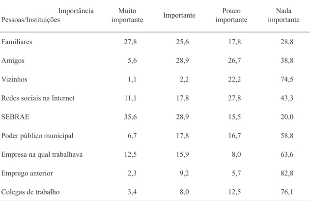 Tabela 2: MEIs e a importância de pessoas/instituições para a sua formalização