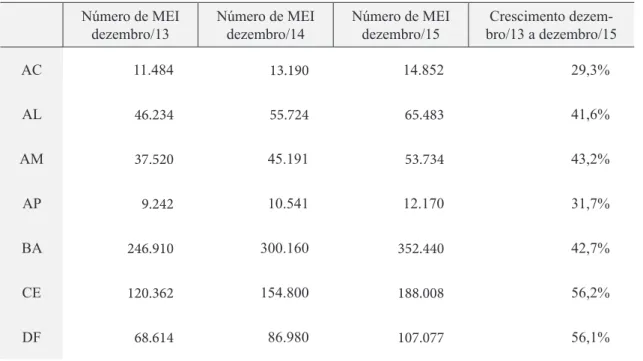 Tabela 1: Evolução do número de MEIs por Estado (2013-2015)