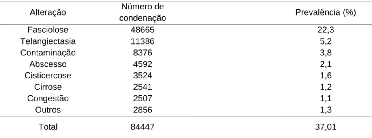Tabela  2-  Quantitativo  das  alterações  encontradas,  com  a  prevalência    l  de  condenação  de  fígado  de  bovinos na linha “E” de inspeção decorrente dos 6 anos avaliados, no total de 218.105 bovinos abatidos 