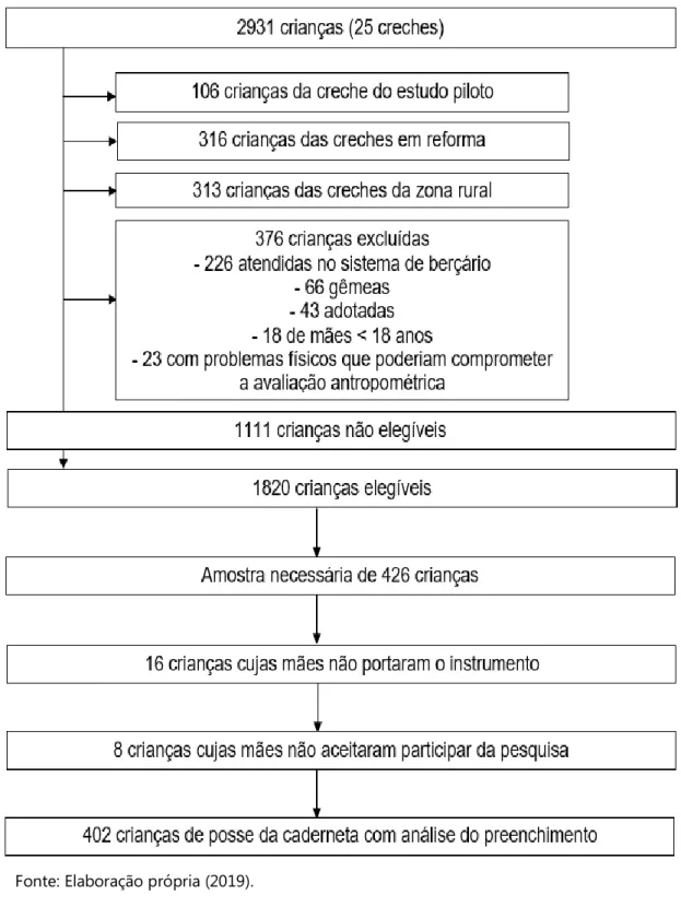 Figura 1. Fluxograma de seleção da população de estudo (total de crianças, excluídas, elegíveis, perdidas e  estudadas) para descrever o preenchimento da Caderneta de Saúde da Criança e sua relação com o estado  nutricional antropométrico de crianças