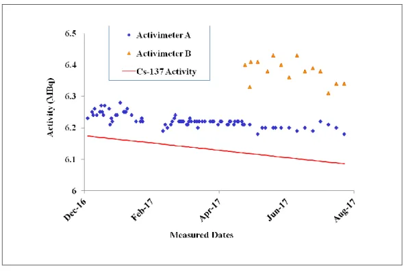 Figure 8:  Results obtained for  137 Cs daily check in both activimeters.  
