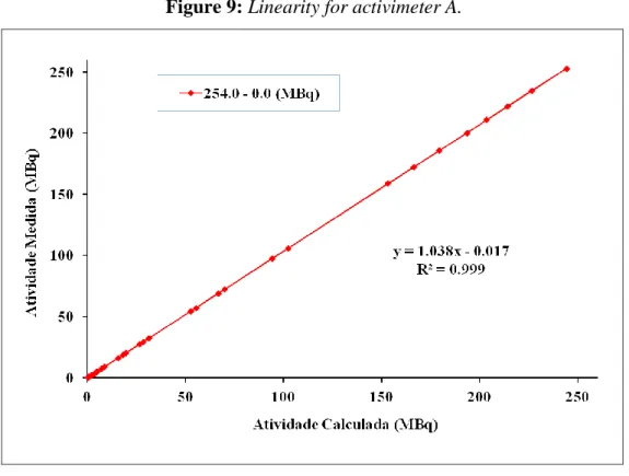 Figure 9: Linearity for activimeter A. 