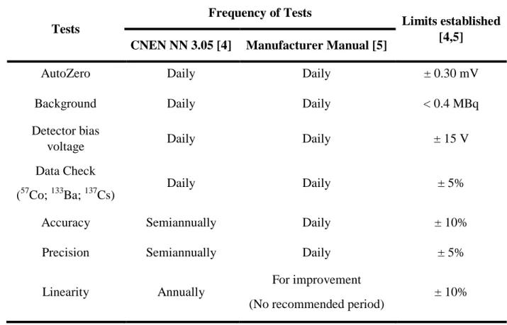 Table 3: Periodicity of the benchmarking tests and their limits according to the protocol consulted