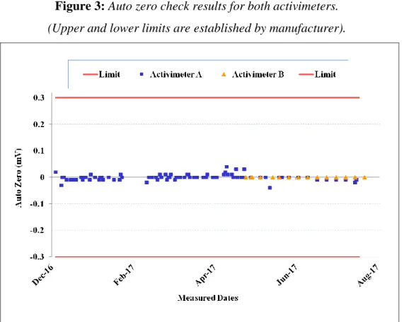 Figure 3: Auto zero check results for both activimeters.  