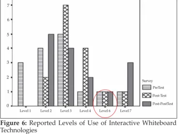Figure 6: Reported Levels of Use of Interactive Whiteboard Technologies