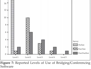 Figure 7: Reported Levels of Use of Bridging/Conferencing Software