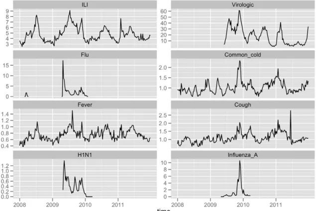 Figure 1. Time series plots of CDC Surveillance data and GT data in GD, from 2008 to 2011