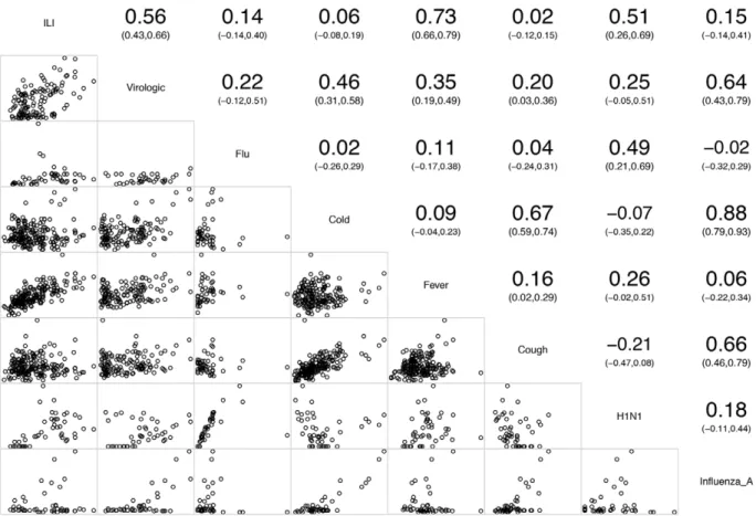Table 1. Annual Pearson’s Correlation Coefficients between Google Trends and CDC surveillance data from 2008 to 2011.