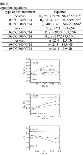 Table 4. Regression equations  Type of heat  treatment  Equation  As cast  R m  =417,9+901,7V-29521V 2 1080 o C/640  o C/24 R m  =402,9+677,6 V-686,8V 2 1080 o C/640  o C/50 R m  =396,6+700,6 V-691,3V 2 1080 o C/640  o C/100 R m  =418,8+739,9 V-943,2V 2 10