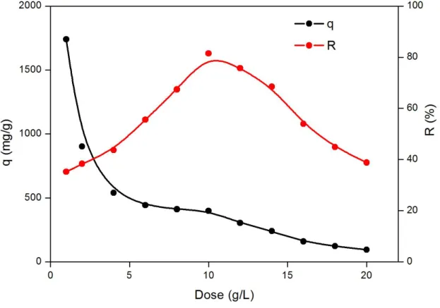 Figure 2: Effect of the adsorbent dose on the adsorption of U(VI) onto BC350; C 0 (U) = 5 mg L -1 ,  pH = 3, contact time = 24 h; T= 25 ± 2 °C