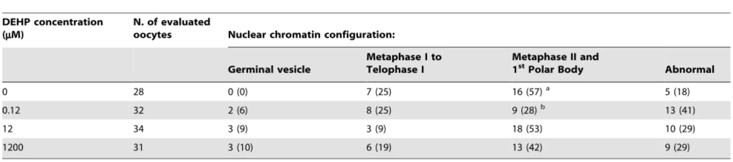 Table 2. In vitro effects of DEHP on oocyte mitochondrial distribution pattern.