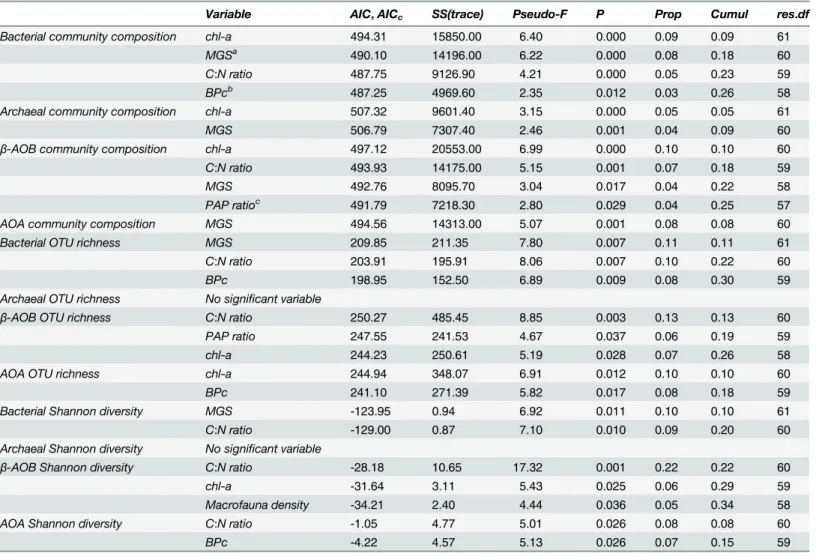 Table 1. Distance-based linear model (DistLM) of microbial community composition and diversity indices against biotic (macrofauna) and abiotic factors.