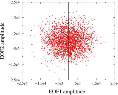 Fig. 2. Projection of the daily Z500 anomaly field for July and August months for 43 years in the two-dimensional vector space spanned by the two leading EOFs.