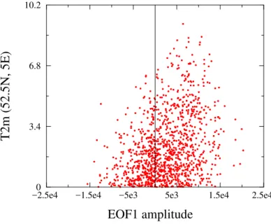 Fig. 3. Scatter plot of T2m ≥0 at the center of the Netherlands vs. the amplitude of leading Z500 EOF (EOF1)