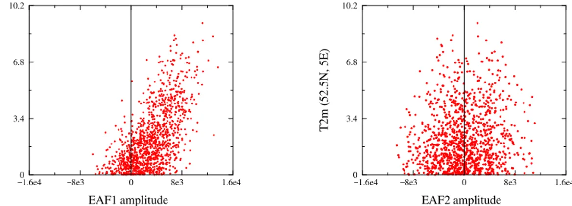 Fig. 6. Scatter plots for the amplitudes of EAF1 (left) and EAF2 (right) that are uncorrelated in time, corresponding to L c = 50, against the daily mean two meter temperature in the  Nether-lands.