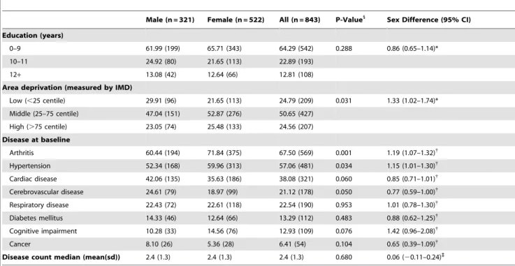 Table 2. Disability by disease status at baseline.