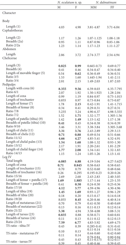 Table 2. Linear measurements (in millimeters) and morphometric ratios in Neobisium oculatum n