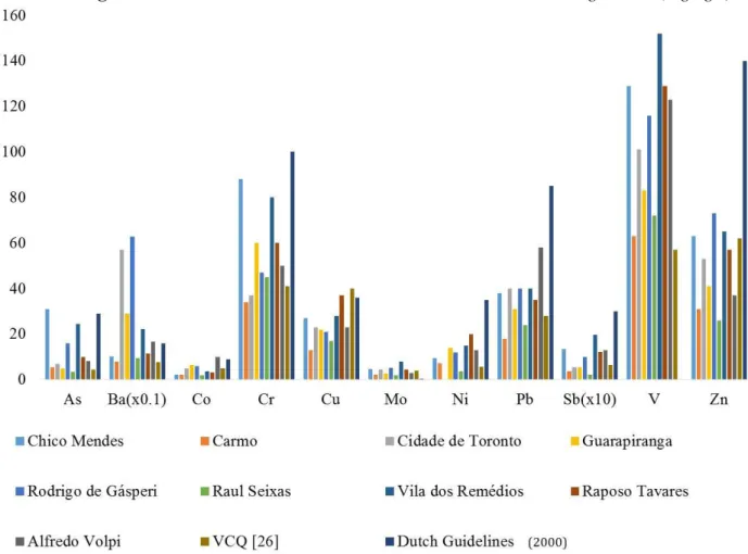 Fig. 2 presents the results obtained for the potentially toxic elements As,  Ba, Co,  Cr, Cu, Mo,  Ni,  Pb,  V  and  Zn  and  the  Quality  Condition  Values  (VCQ)  in  soils  of  the metropolitan  region  of  São Paulo, according to the governmental envi