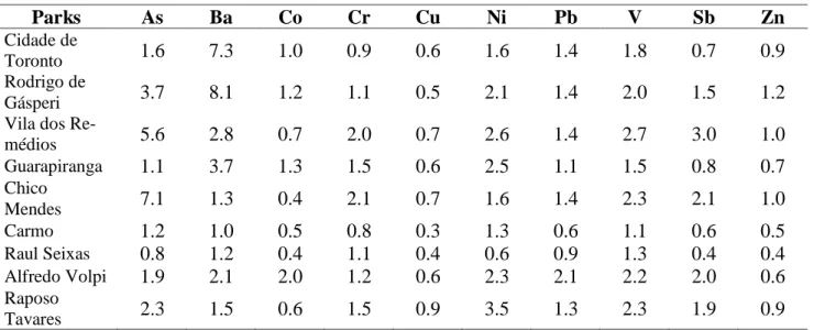 Table II: Enrichment Factors in relation to VCQ values. 