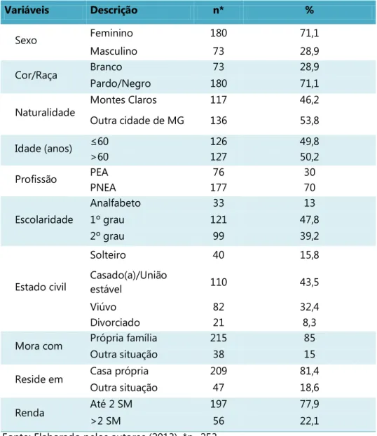 Tabela 1. Perfil socioeconômico e demográfico dos hipertensos. Montes Claros, 2013 