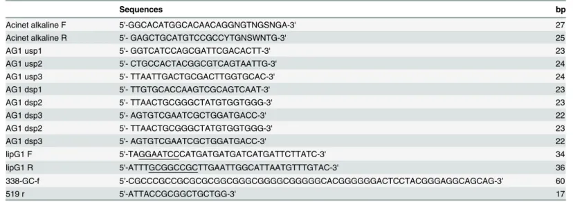 Table 1. Primers used for gene cloning and expression.