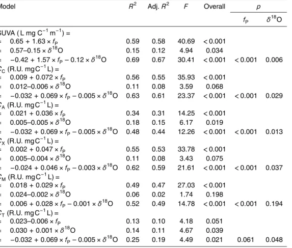 Table 3. Regression analysis where lake DOC composition indices (SUVA along with the five PARAFAC components) are dependent variables while f P (indicating relative contribution from peatland and mineral DOC sources to lakes) and δ 18 O ( a proxy for lake 
