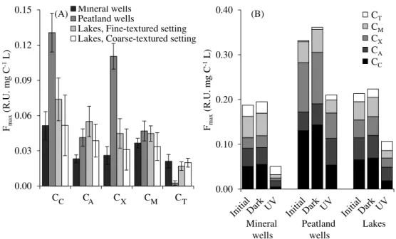 Fig. 3. Maximum fluorescing intensities (F max ) of the five PARAFAC components for terrestrial DOC sources and lake DOC