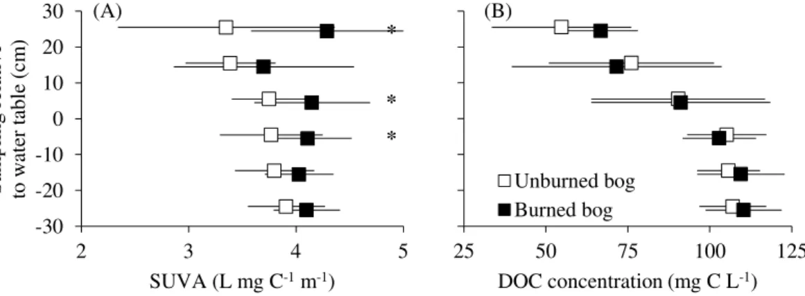 Fig. 4. Depth profiles of (A) SUVA and (B) DOC concentrations in an unburned and a burned bog