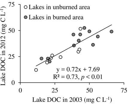 Fig. 5. Comparison of lake DOC concentrations in 2012 and 2003, where a subset of the lakes are located within a 2011 fire perimeter