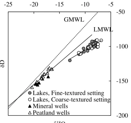 Fig. 6. Isotopic signatures of mineral wells, peat wells and lake samples. Shown are also the global meteoric water line (GMWL, dashed), the local meteoric water line (LMWL) and a linear fit for all lake samples (R 2 = 0.78, n = 30, p &lt; 0.001).