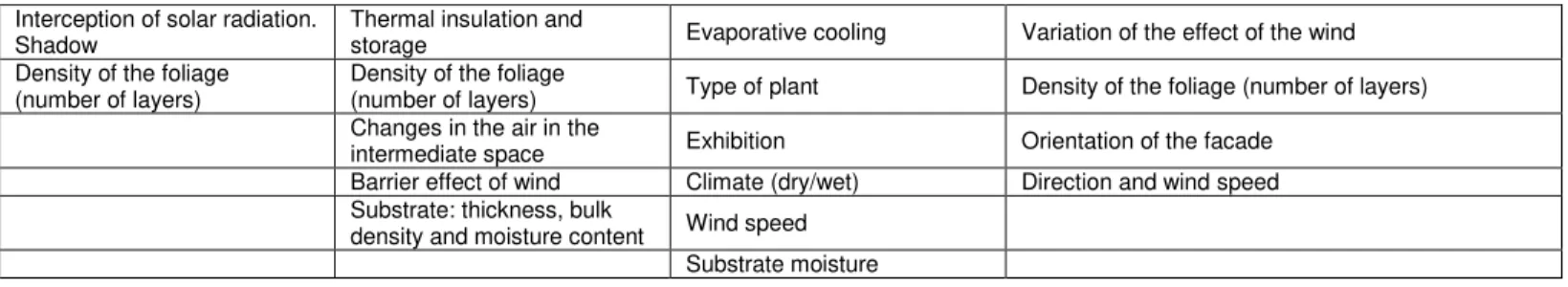 Table 2: Parameters that influence in the behavior of the green vertical systems as passive energy saving systems