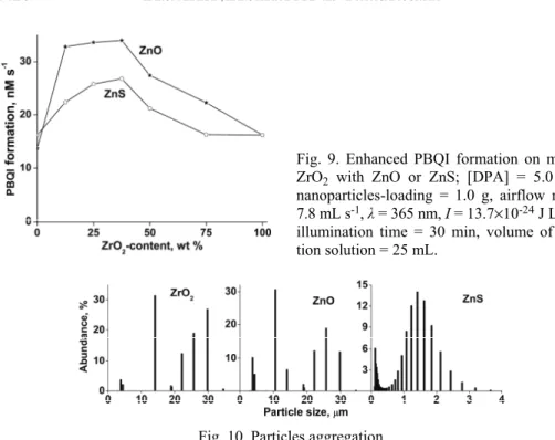 Fig.  9.  Enhanced  PBQI  formation  on  mixing  ZrO 2   with  ZnO  or  ZnS;  [DPA]  =  5.0  mM,  nanoparticles-loading  =  1.0  g,  airflow  rate  =  7.8 mL s -1 , λ = 365 nm, I = 13.7×10 -24  J L -1  s -1 ,  illumination  time  =  30  min,  volume  of   