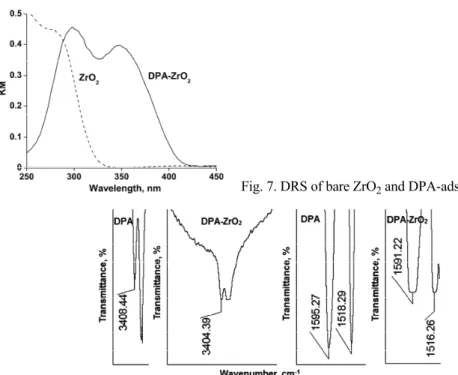 Fig. 7. DRS of bare ZrO 2  and DPA-adsorbed ZrO 2 . 