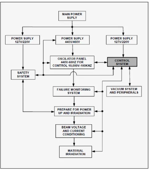 FIG. 8 shows detailed process flowchart with the control system block and its interfaces