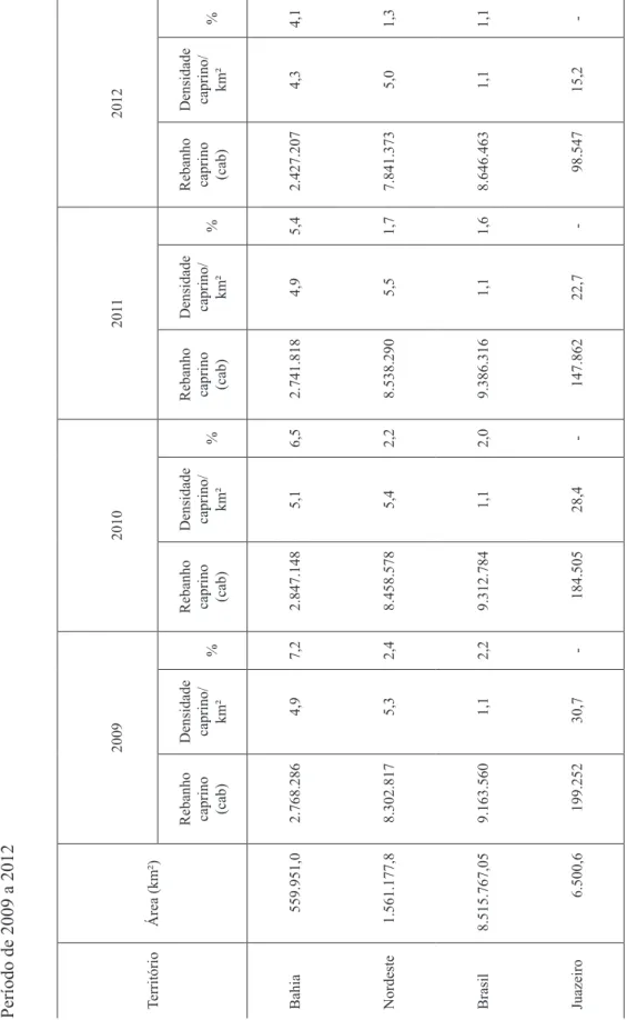 Tabela 4: Participação percentual do efetivo de caprinos do município de Juazeiro-BA em relação às escalas estadual, regional e nacional -  Período de 2009 a 2012 Fonte: IBGE (2013)