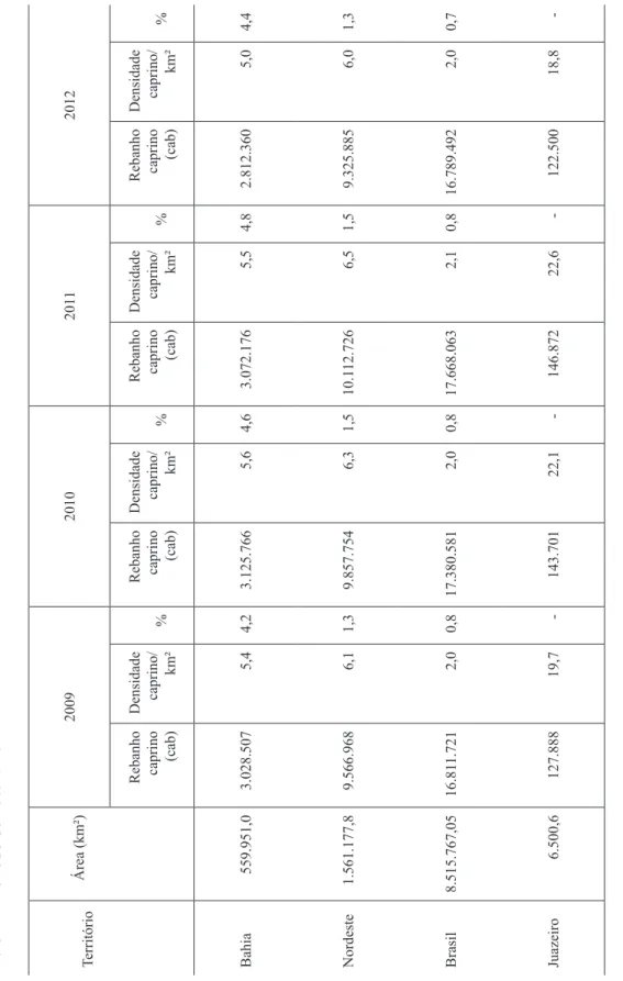 Tabela 5: Participação percentual do efetivo de ovinos do município de Juazeiro-BA em relação às escalas estadual, regional e  nacional - Período de 2009 a 2012 Fonte: IBGE (2013)