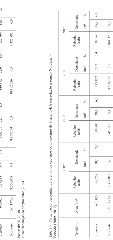 Tabela 8: Participação percentual do efetivo de ovinos do município de Juazeiro-BA em relação à região Nordeste – Período (2009 - 2012) 2009201020112012 TerritórioÁrea (km²)Rebanho  (cab)DensidadeRebanho (cab)DensidadeRebanho (cab)DensidadeRebanho (cab)Den