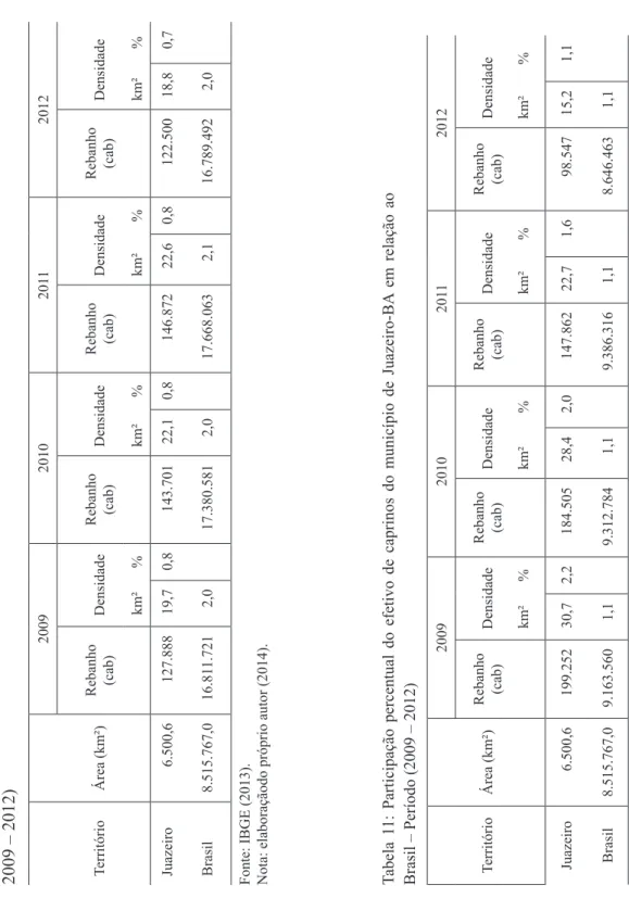 Tabela 10: Participação percentual do efetivo de ovinos do município de Juazeiro-BA em relação ao Brasil – Período (  2009 – 2012) 2009201020112012 TerritórioÁrea (km²)Rebanho  (cab)DensidadeRebanho (cab)DensidadeRebanho (cab)DensidadeRebanho (cab)Densidad