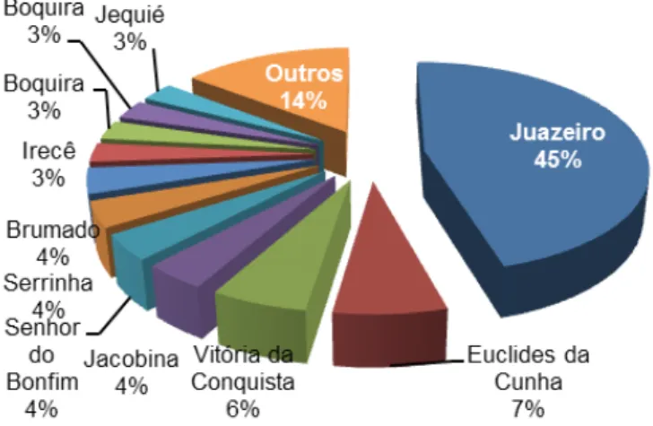 Figura 2: Distribuição da produção do rebanho de caprinos no Estado da Bahia Fonte: IBGE (2010).