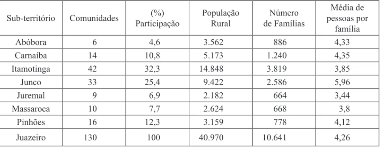 Tabela 1: Demonstrativo do total comunidade rurais do município de Juazeiro-BA Sub-território Comunidades (%) Participação PopulaçãoRural Número de Famílias Média de pessoas por família Abóbora 6 4,6 3.562 886 4,33 Carnaíba 14 10,8 5.173 1.240 4,35 Itamoti