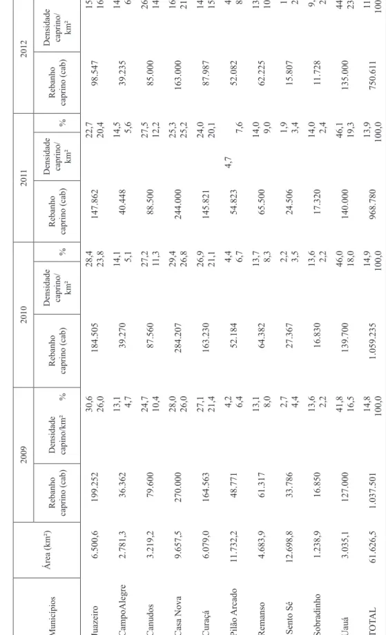 Tabela 4: Participação percentual do efetivo de caprinos do município de Juazeiro-BA em relação às escalas estadual, regional e nacional - Período  de 2009 a 2012 MunicípiosÁrea (km²)