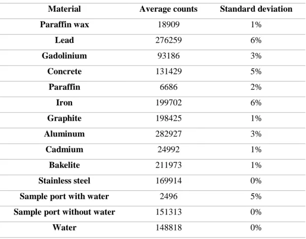 Table 3: Average counts and standard deviation for the different materials  Material  Average counts  Standard deviation 