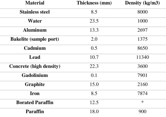 Table 2: Characteristics of the materials that served as shielding to the beam of J-9 radiation  channel