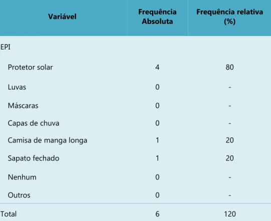 Tabela  5.  EPI  utilizados  pelos  ACS  da  ESF  do  Parque  Anhanguera,  do  município  de  Imperatriz, MA, 2013
