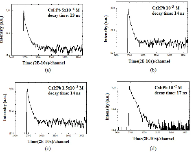 Figure 5: Luminescence decay time spectra of CsI: Pb crystals at various concentrations:             